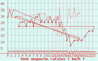 Courbe de la force du vent pour Platform P11-b Sea