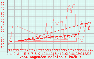 Courbe de la force du vent pour Nordholz