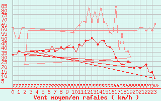 Courbe de la force du vent pour Groningen Airport Eelde