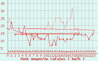 Courbe de la force du vent pour Linkoping / Malmen