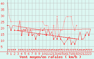 Courbe de la force du vent pour Maastricht / Zuid Limburg (PB)