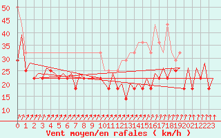 Courbe de la force du vent pour Platform Buitengaats/BG-OHVS2