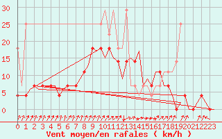 Courbe de la force du vent pour Groningen Airport Eelde