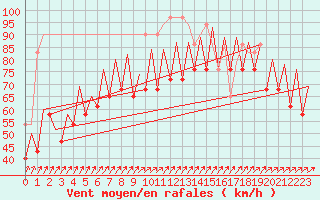 Courbe de la force du vent pour Platform L9-ff-1 Sea