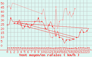 Courbe de la force du vent pour Leconfield