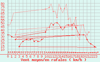 Courbe de la force du vent pour Amsterdam Airport Schiphol