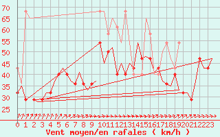 Courbe de la force du vent pour Vlissingen