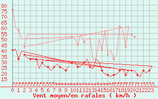 Courbe de la force du vent pour Rotterdam Airport Zestienhoven