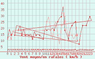 Courbe de la force du vent pour Borlange
