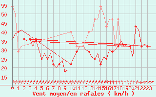 Courbe de la force du vent pour Vlissingen