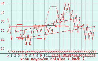 Courbe de la force du vent pour Platform K14-fa-1c Sea