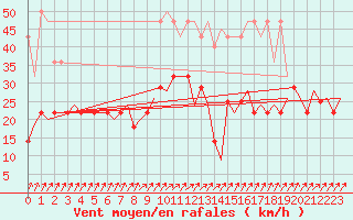 Courbe de la force du vent pour Muenster / Osnabrueck