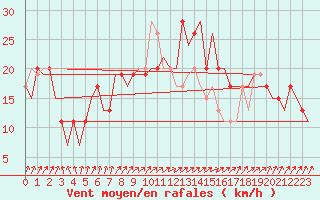 Courbe de la force du vent pour London / Heathrow (UK)