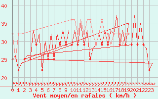 Courbe de la force du vent pour Platform P11-b Sea