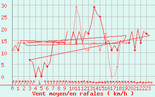 Courbe de la force du vent pour Beograd / Surcin