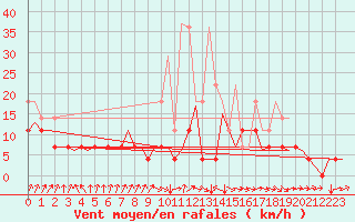 Courbe de la force du vent pour Muenster / Osnabrueck