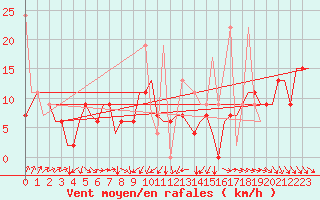 Courbe de la force du vent pour Enfidha Hammamet