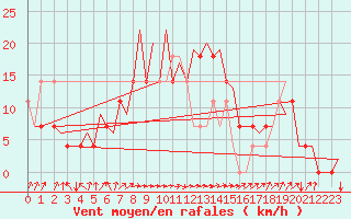 Courbe de la force du vent pour Umea Flygplats