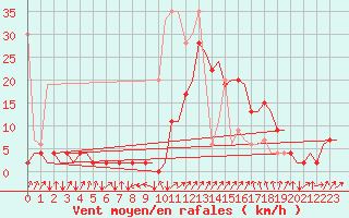 Courbe de la force du vent pour Samedam-Flugplatz