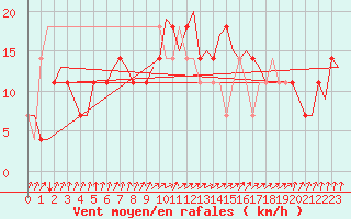 Courbe de la force du vent pour Praha Kbely