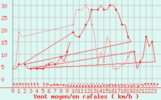 Courbe de la force du vent pour Palermo / Punta Raisi