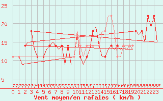 Courbe de la force du vent pour Wunstorf