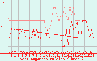 Courbe de la force du vent pour Samedam-Flugplatz