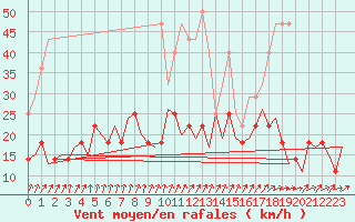 Courbe de la force du vent pour Frankfort (All)