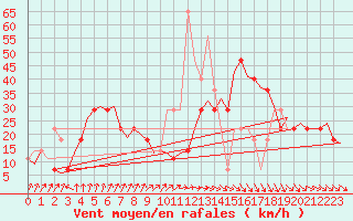 Courbe de la force du vent pour Umea Flygplats