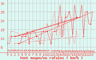 Courbe de la force du vent pour St. Peterburg