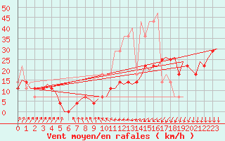 Courbe de la force du vent pour Uppsala