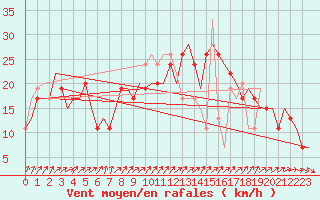 Courbe de la force du vent pour London / Heathrow (UK)