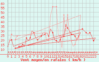 Courbe de la force du vent pour London / Heathrow (UK)