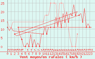 Courbe de la force du vent pour Visby Flygplats