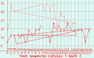 Courbe de la force du vent pour Groningen Airport Eelde