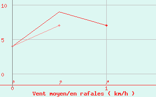 Courbe de la force du vent pour Szolnok