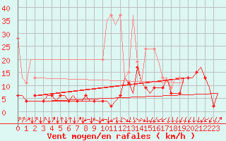 Courbe de la force du vent pour Samedam-Flugplatz