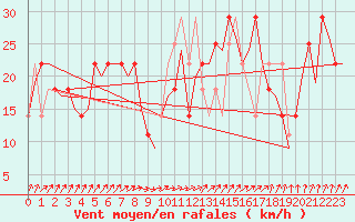 Courbe de la force du vent pour Praha Kbely