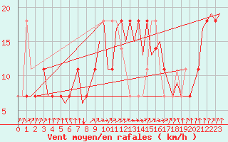 Courbe de la force du vent pour Bueckeburg