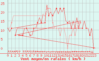 Courbe de la force du vent pour Beograd / Surcin