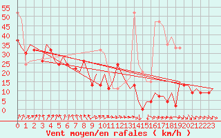 Courbe de la force du vent pour Valley