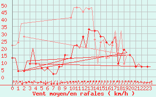 Courbe de la force du vent pour Genve (Sw)