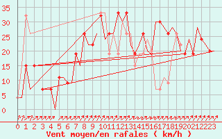 Courbe de la force du vent pour Oran / Es Senia