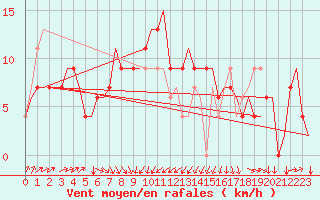 Courbe de la force du vent pour Bari / Palese Macchie