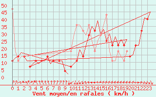 Courbe de la force du vent pour Platform K14-fa-1c Sea