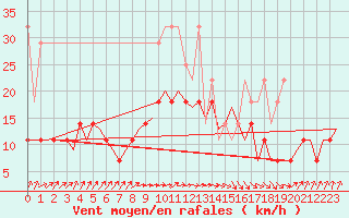 Courbe de la force du vent pour Erfurt-Bindersleben