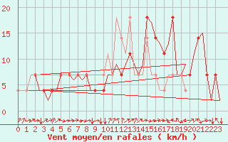 Courbe de la force du vent pour Neuburg / Donau