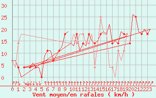 Courbe de la force du vent pour Kiruna Airport