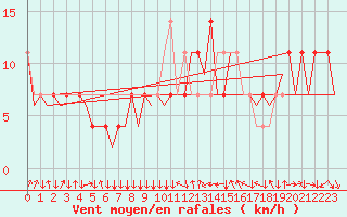 Courbe de la force du vent pour Wien / Schwechat-Flughafen