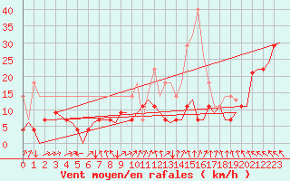 Courbe de la force du vent pour Evenes